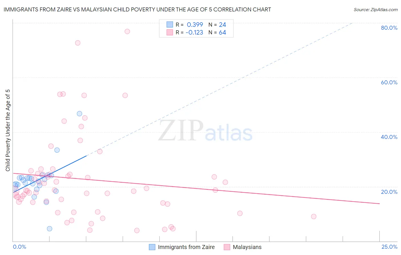 Immigrants from Zaire vs Malaysian Child Poverty Under the Age of 5