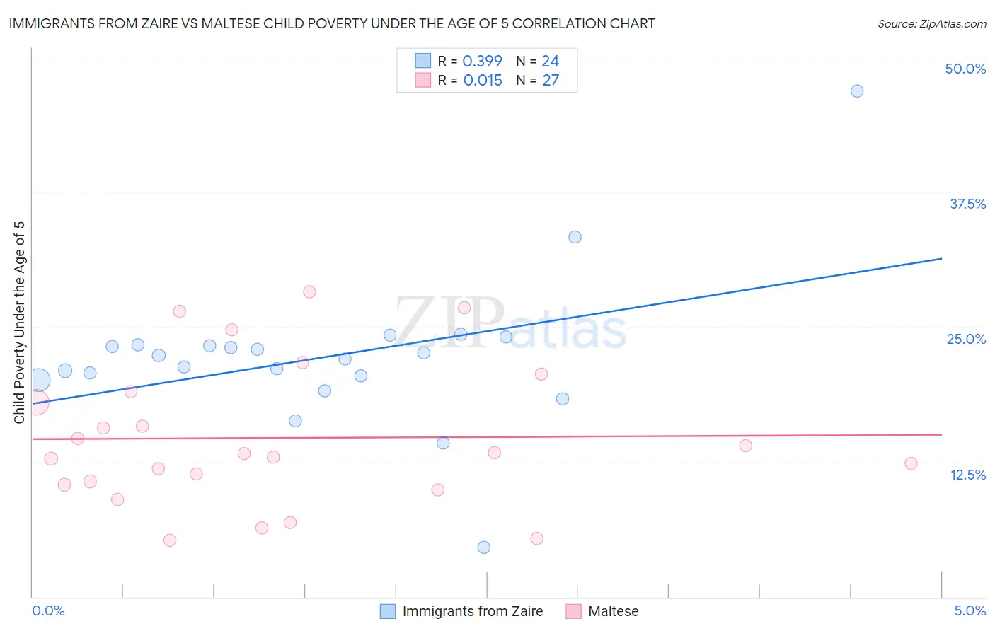 Immigrants from Zaire vs Maltese Child Poverty Under the Age of 5