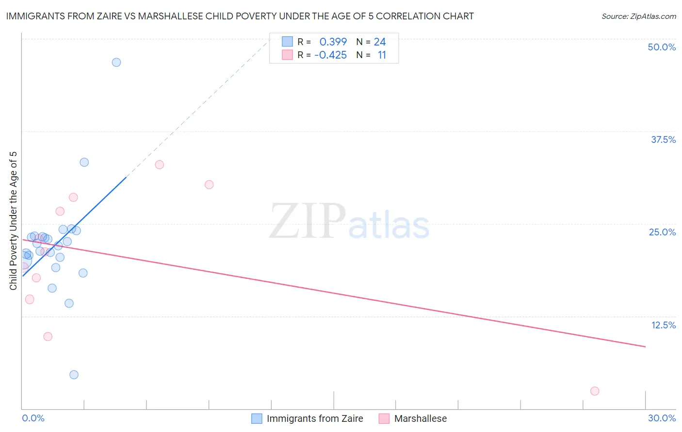 Immigrants from Zaire vs Marshallese Child Poverty Under the Age of 5