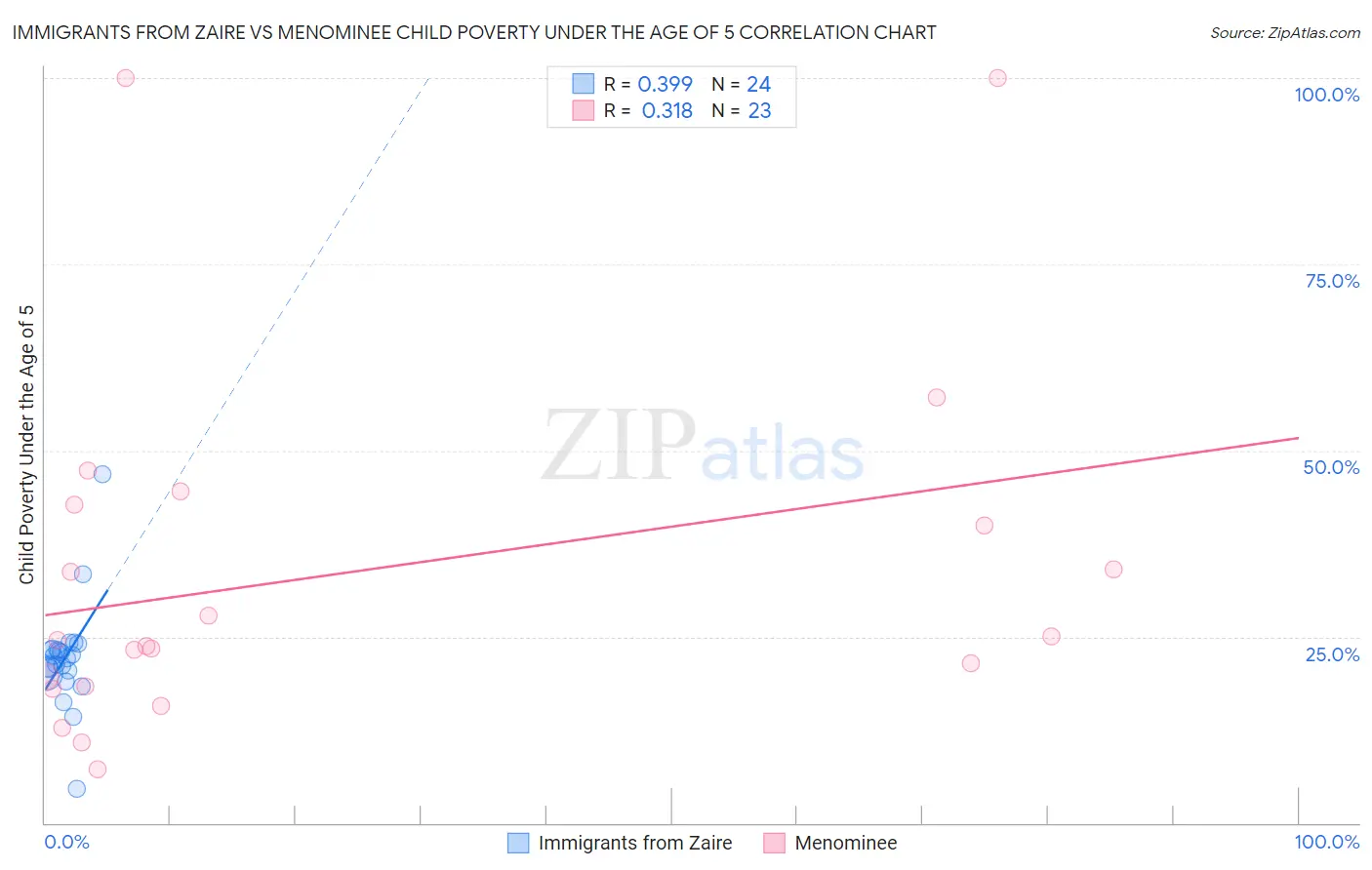 Immigrants from Zaire vs Menominee Child Poverty Under the Age of 5