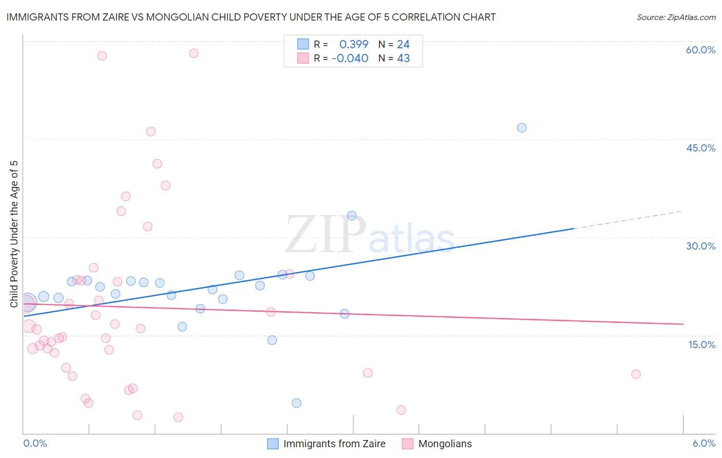 Immigrants from Zaire vs Mongolian Child Poverty Under the Age of 5