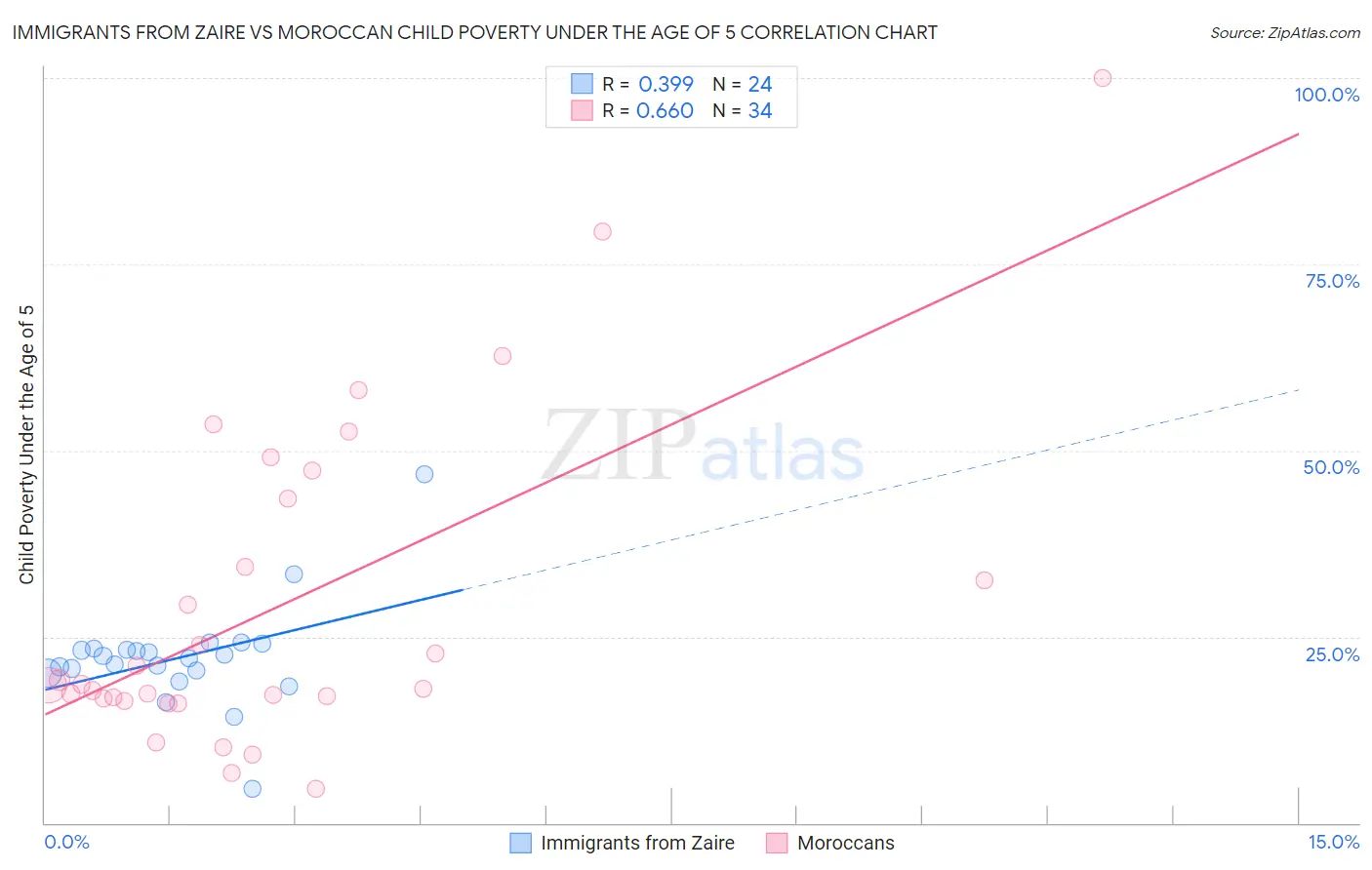 Immigrants from Zaire vs Moroccan Child Poverty Under the Age of 5