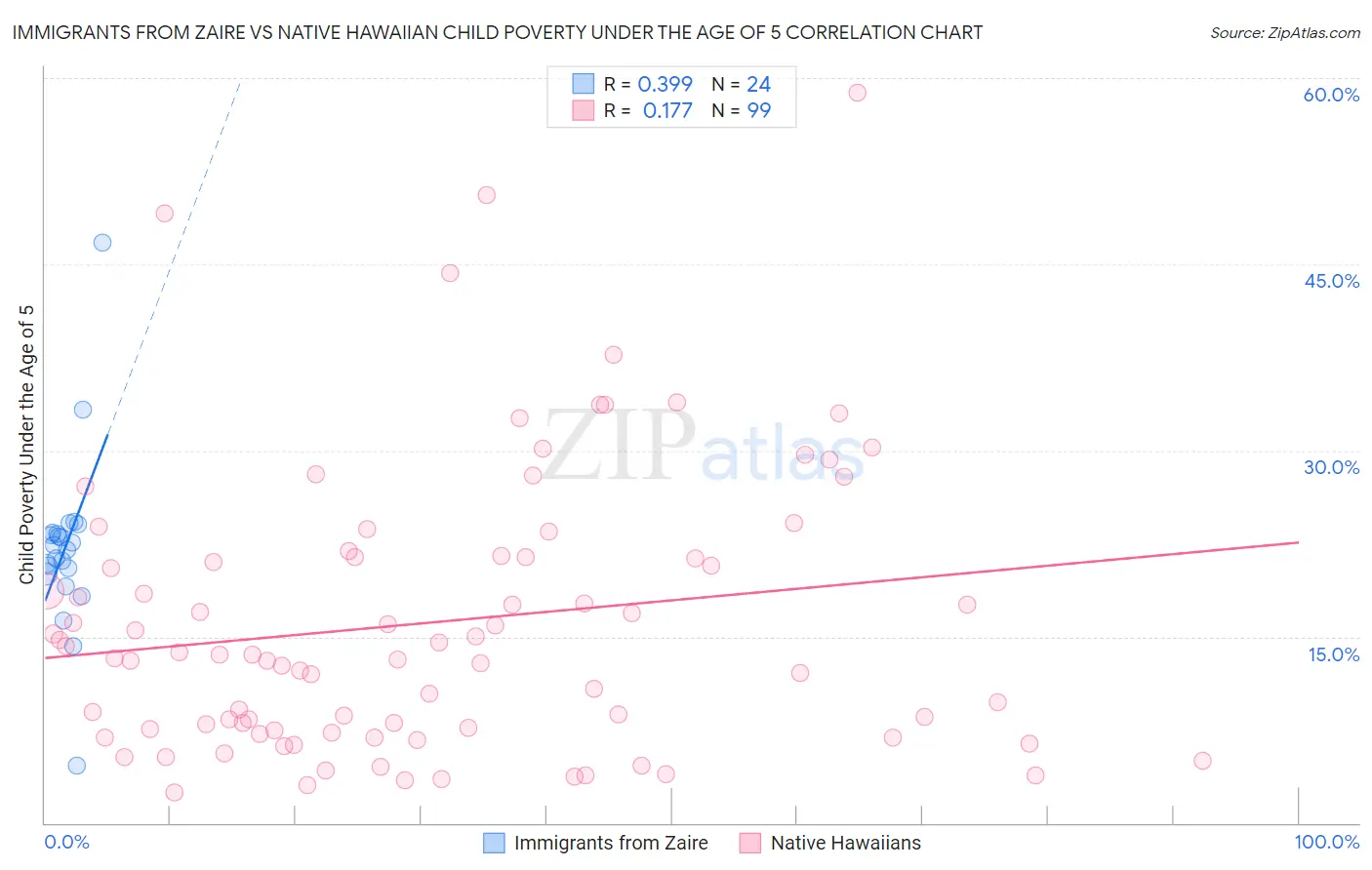 Immigrants from Zaire vs Native Hawaiian Child Poverty Under the Age of 5