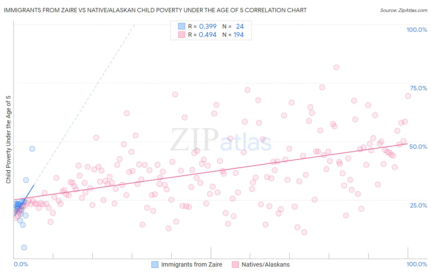 Immigrants from Zaire vs Native/Alaskan Child Poverty Under the Age of 5