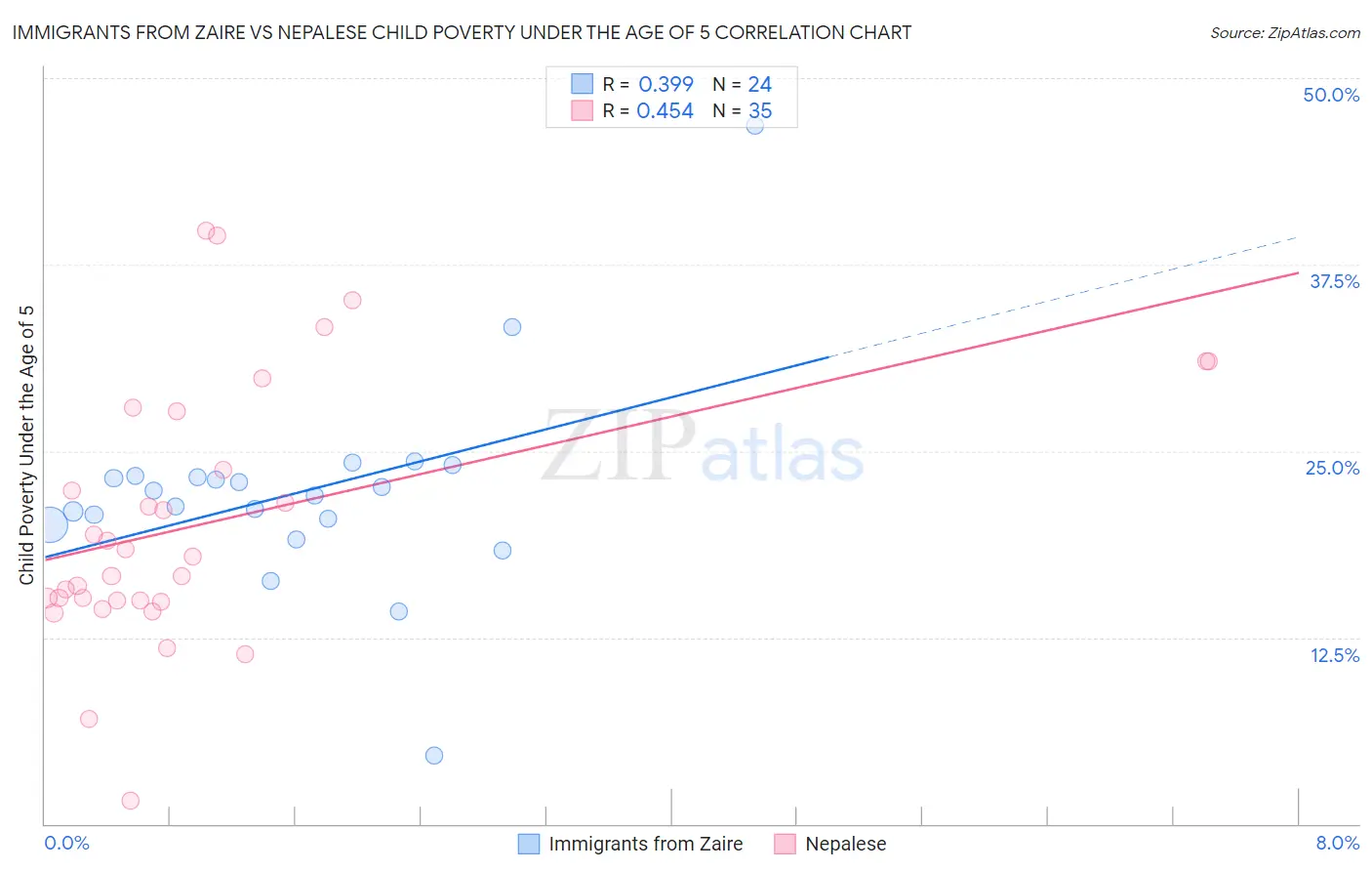 Immigrants from Zaire vs Nepalese Child Poverty Under the Age of 5