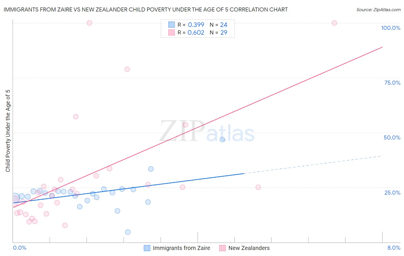 Immigrants from Zaire vs New Zealander Child Poverty Under the Age of 5