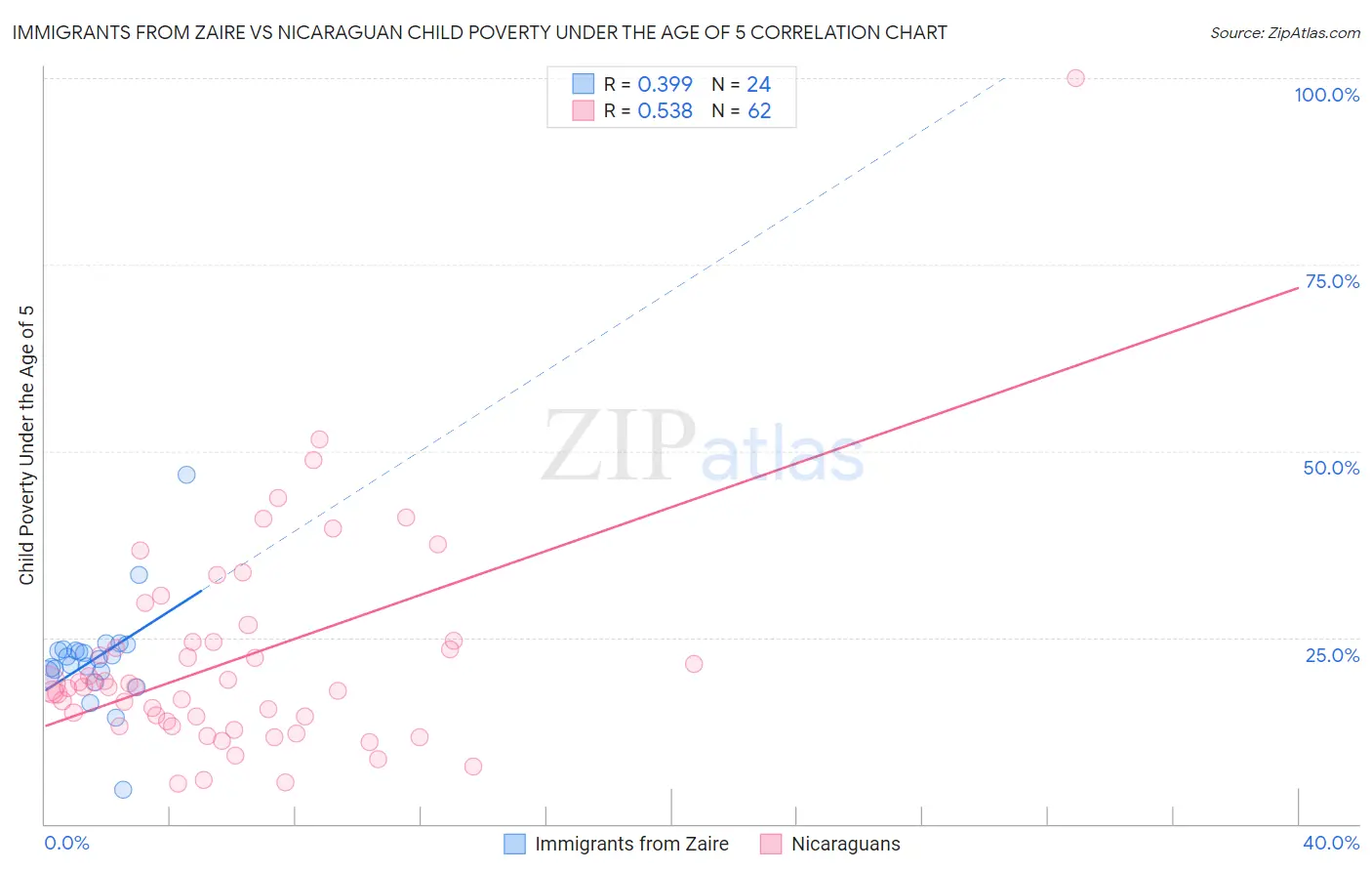 Immigrants from Zaire vs Nicaraguan Child Poverty Under the Age of 5