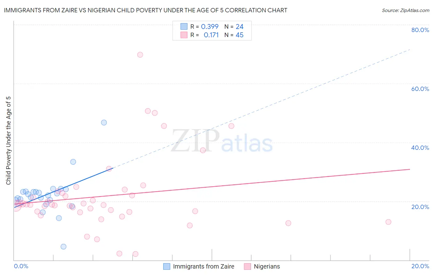 Immigrants from Zaire vs Nigerian Child Poverty Under the Age of 5