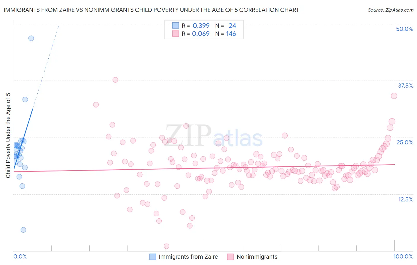 Immigrants from Zaire vs Nonimmigrants Child Poverty Under the Age of 5