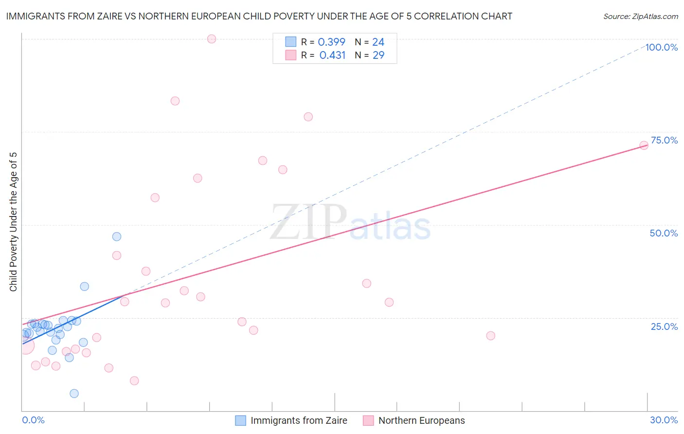 Immigrants from Zaire vs Northern European Child Poverty Under the Age of 5