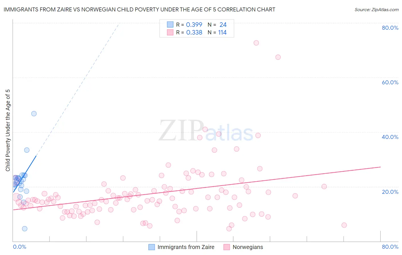 Immigrants from Zaire vs Norwegian Child Poverty Under the Age of 5