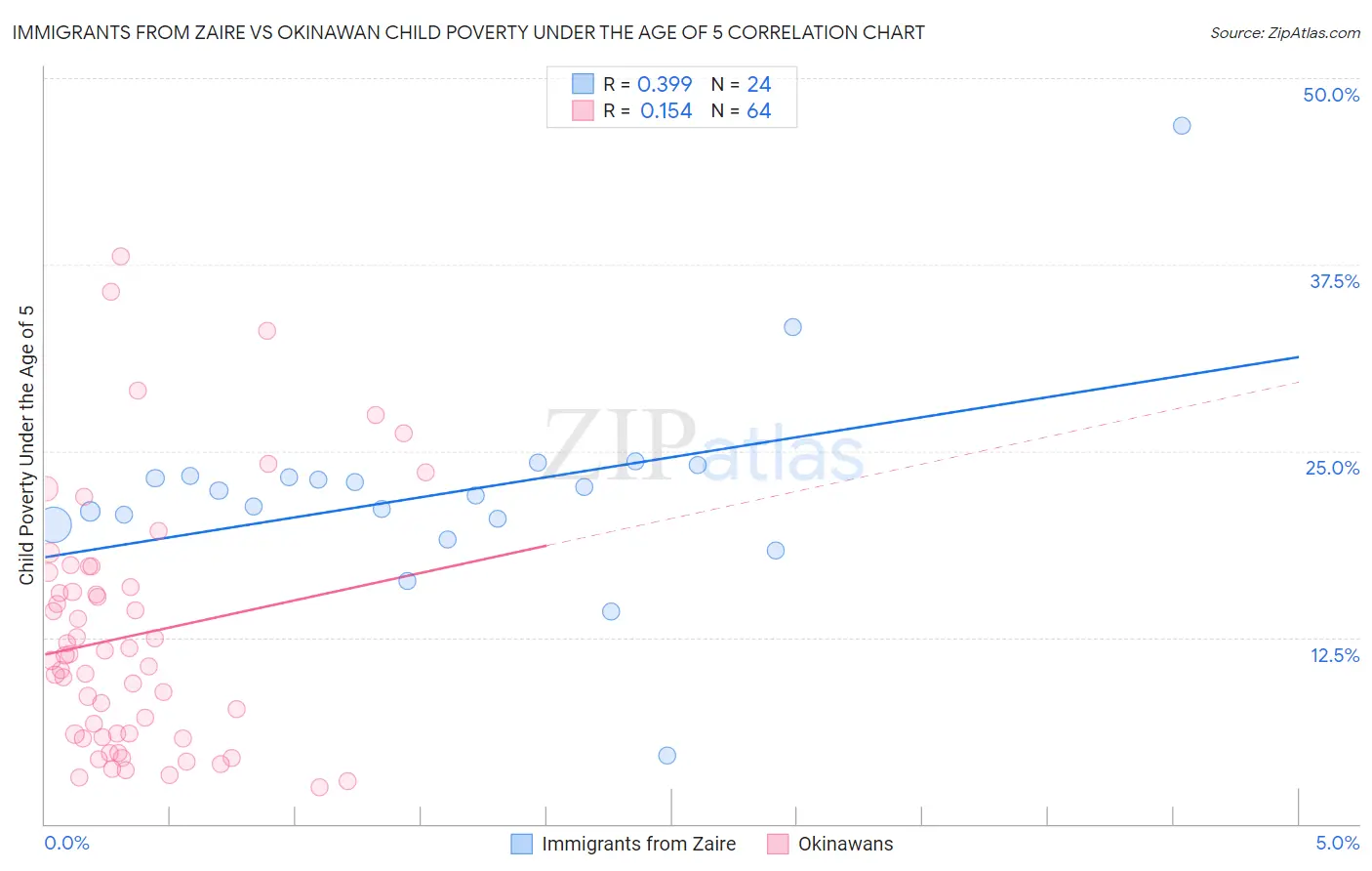 Immigrants from Zaire vs Okinawan Child Poverty Under the Age of 5
