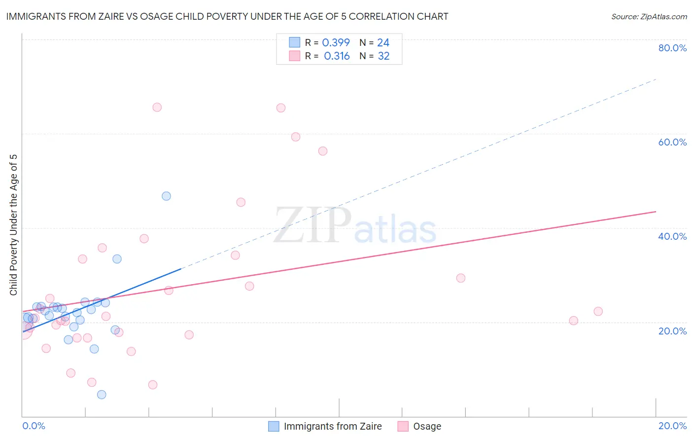 Immigrants from Zaire vs Osage Child Poverty Under the Age of 5