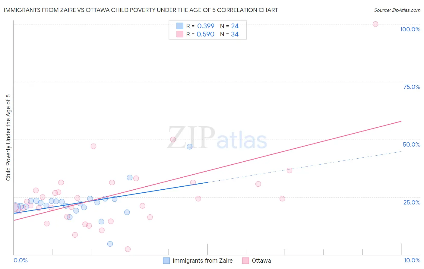 Immigrants from Zaire vs Ottawa Child Poverty Under the Age of 5