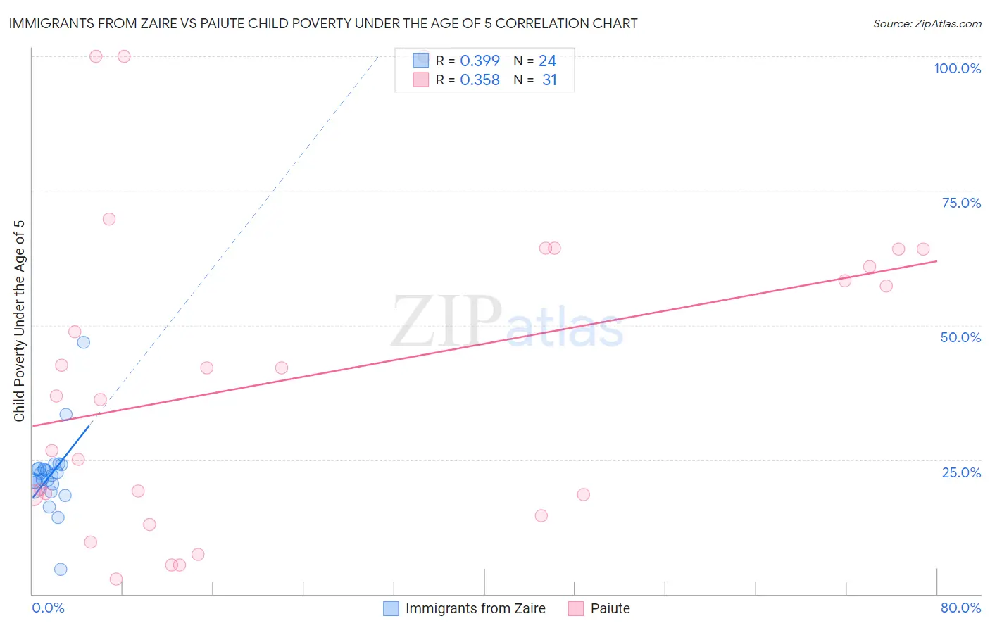 Immigrants from Zaire vs Paiute Child Poverty Under the Age of 5