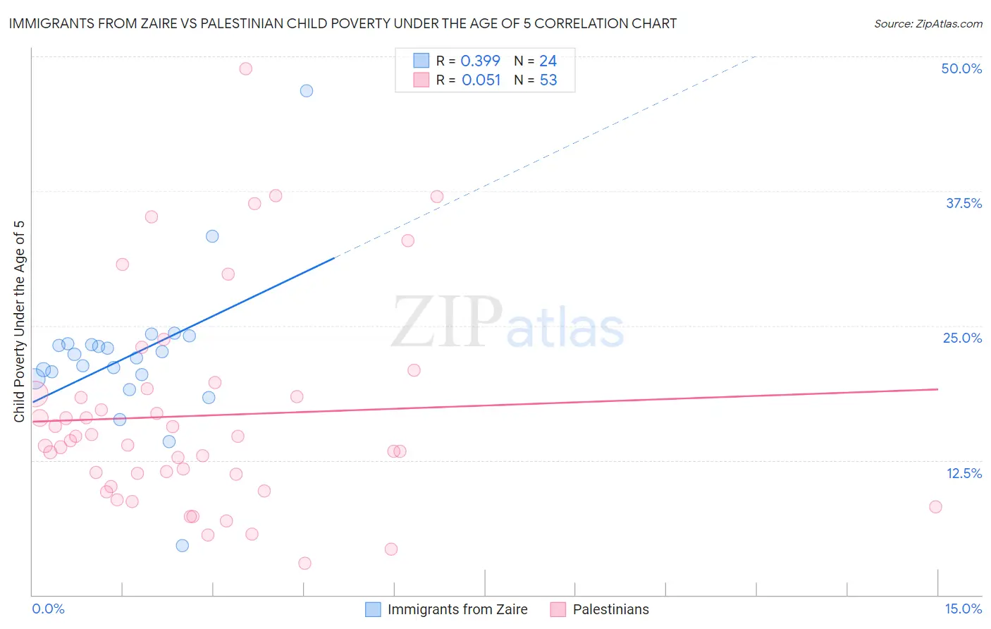Immigrants from Zaire vs Palestinian Child Poverty Under the Age of 5