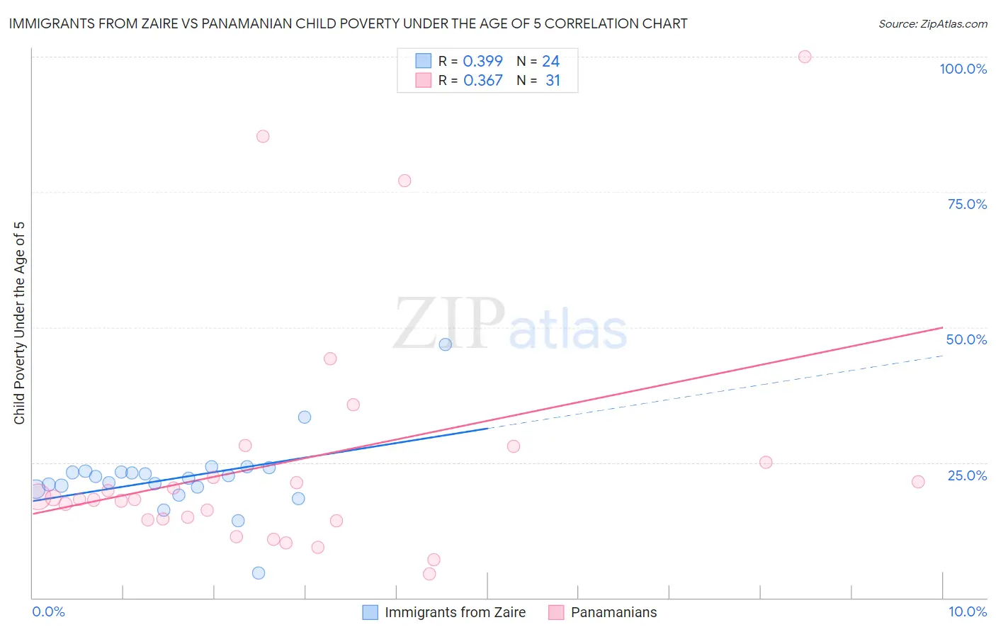 Immigrants from Zaire vs Panamanian Child Poverty Under the Age of 5