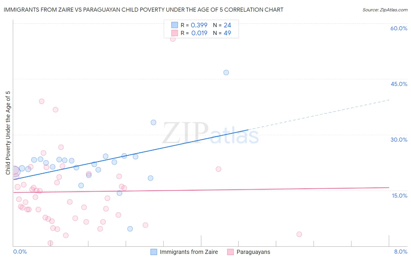 Immigrants from Zaire vs Paraguayan Child Poverty Under the Age of 5