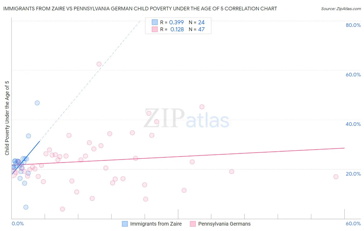 Immigrants from Zaire vs Pennsylvania German Child Poverty Under the Age of 5