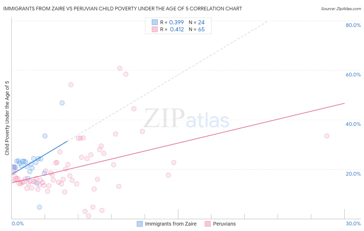 Immigrants from Zaire vs Peruvian Child Poverty Under the Age of 5