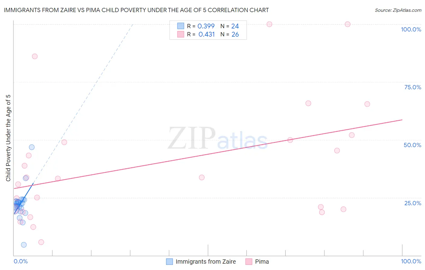 Immigrants from Zaire vs Pima Child Poverty Under the Age of 5
