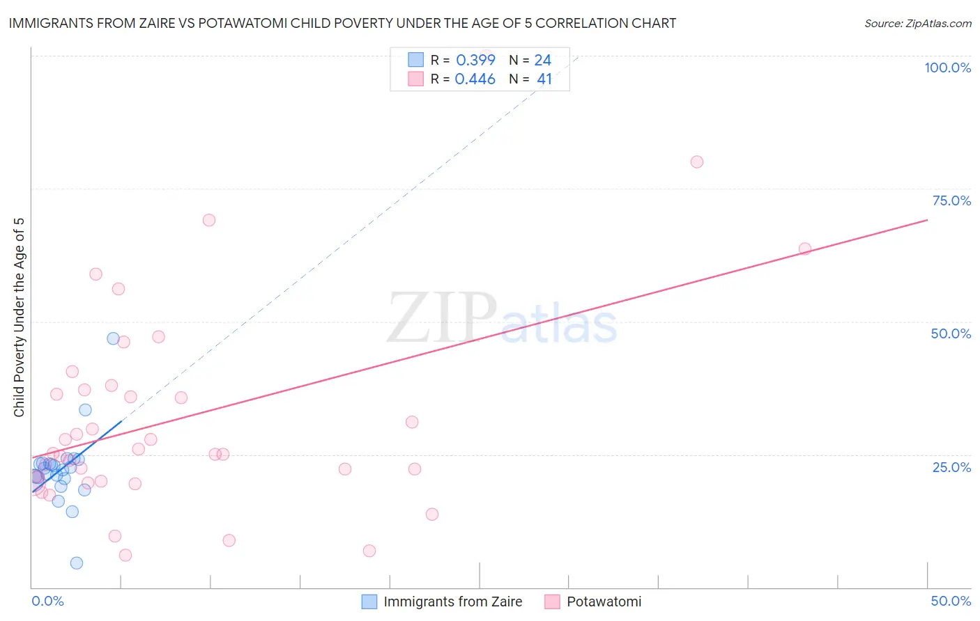 Immigrants from Zaire vs Potawatomi Child Poverty Under the Age of 5