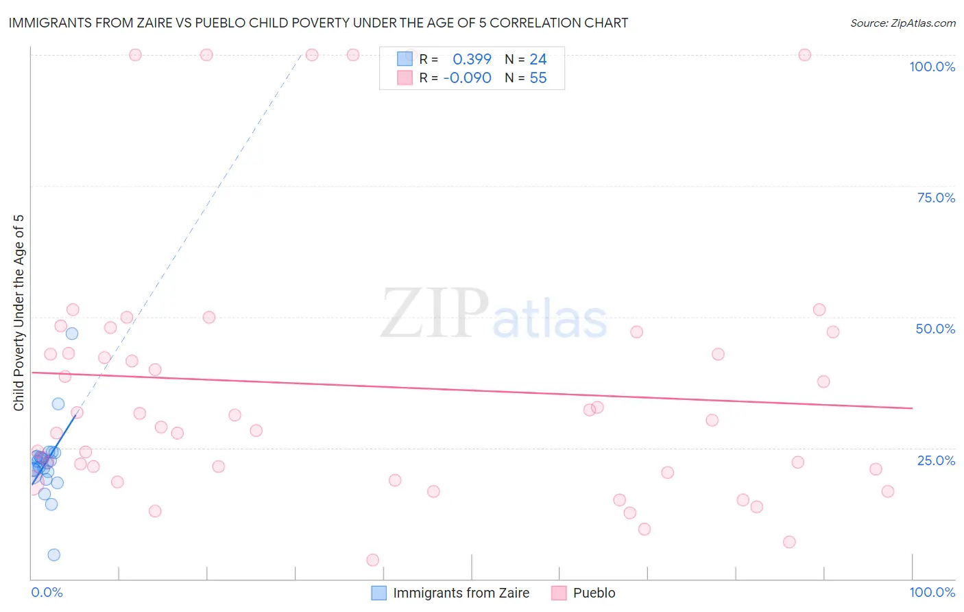 Immigrants from Zaire vs Pueblo Child Poverty Under the Age of 5