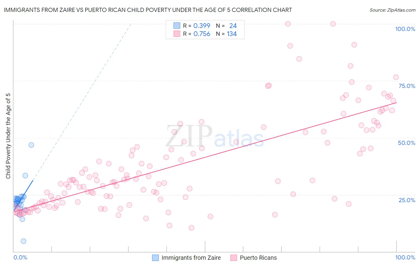 Immigrants from Zaire vs Puerto Rican Child Poverty Under the Age of 5