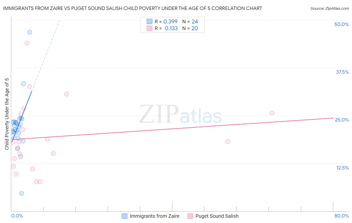 Immigrants from Zaire vs Puget Sound Salish Child Poverty Under the Age of 5