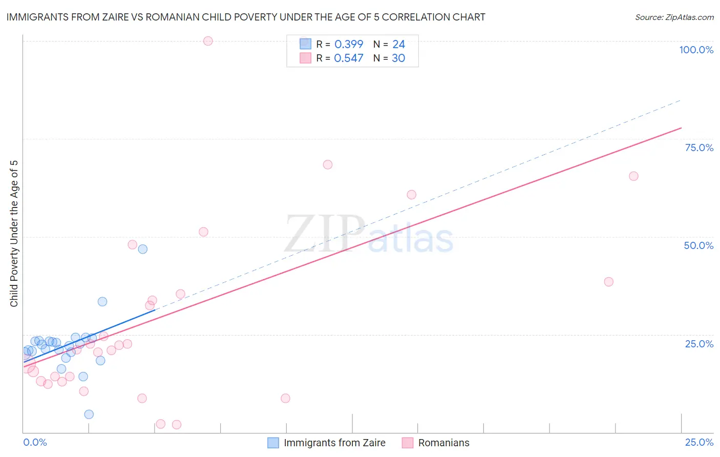 Immigrants from Zaire vs Romanian Child Poverty Under the Age of 5