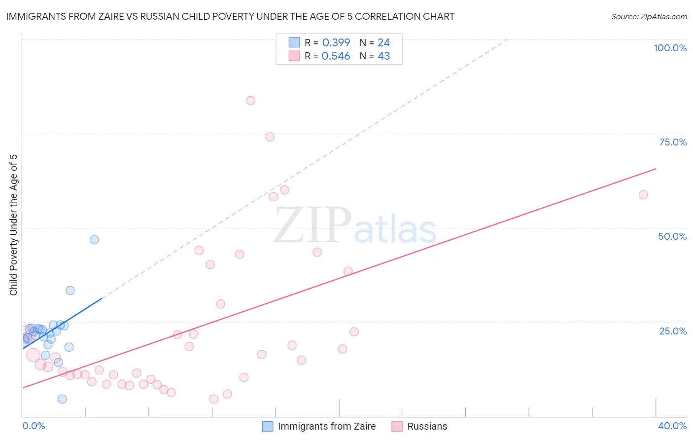 Immigrants from Zaire vs Russian Child Poverty Under the Age of 5