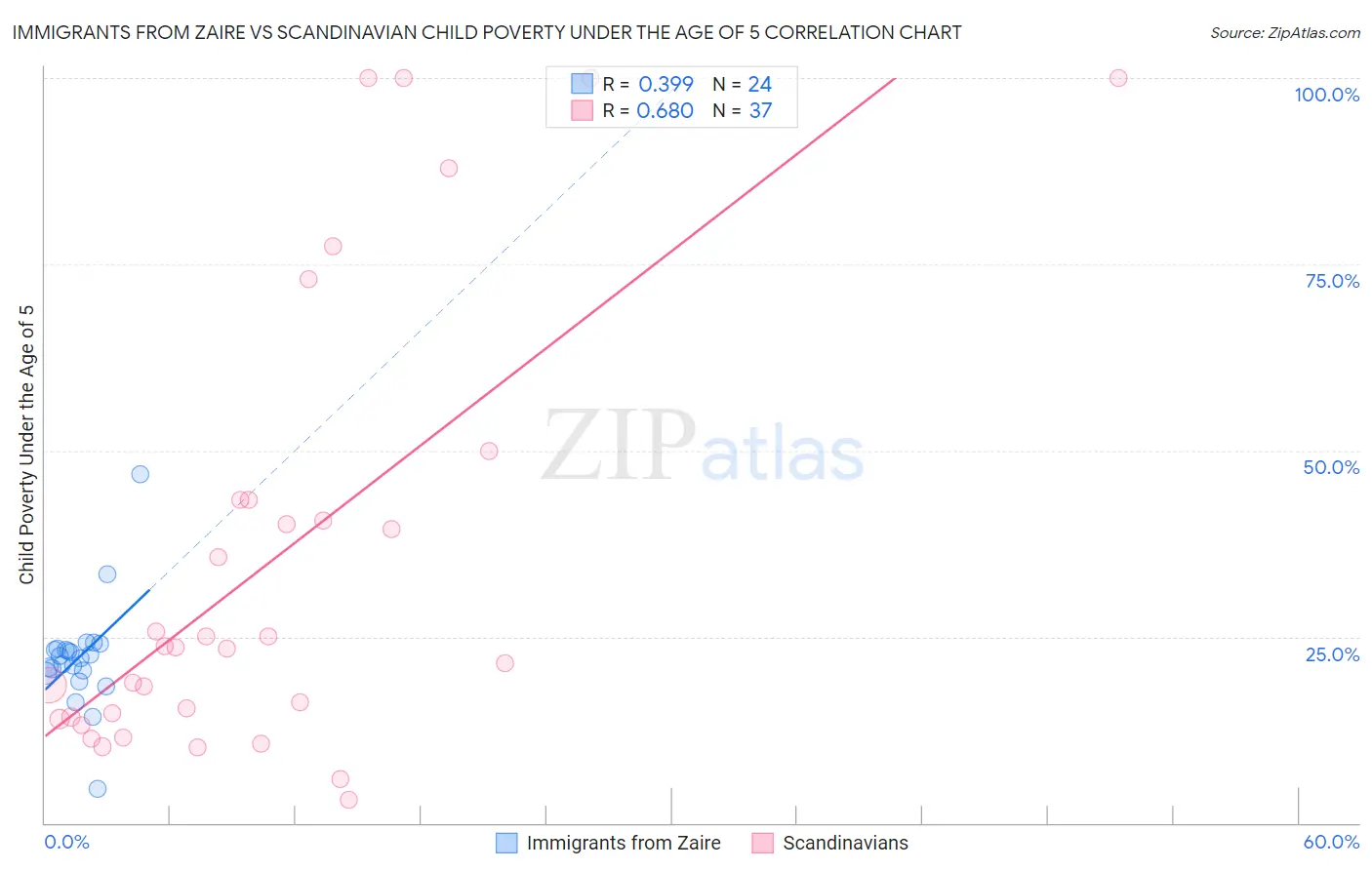 Immigrants from Zaire vs Scandinavian Child Poverty Under the Age of 5