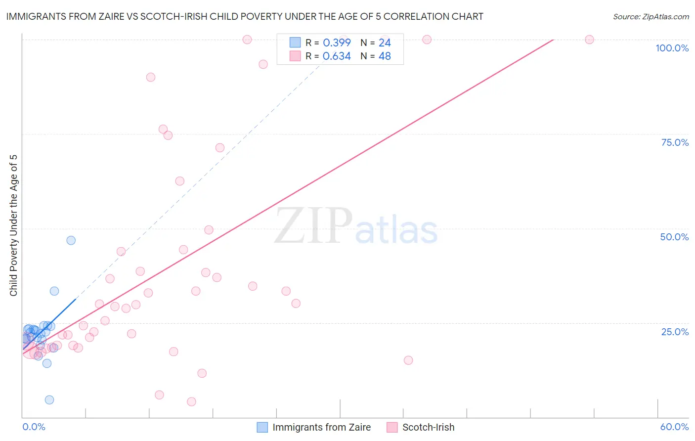 Immigrants from Zaire vs Scotch-Irish Child Poverty Under the Age of 5