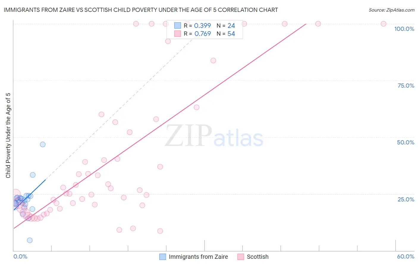 Immigrants from Zaire vs Scottish Child Poverty Under the Age of 5