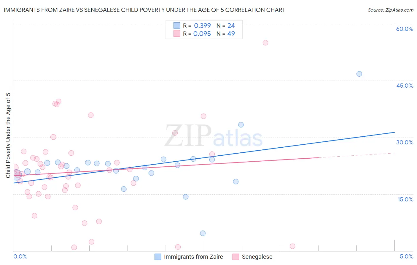 Immigrants from Zaire vs Senegalese Child Poverty Under the Age of 5