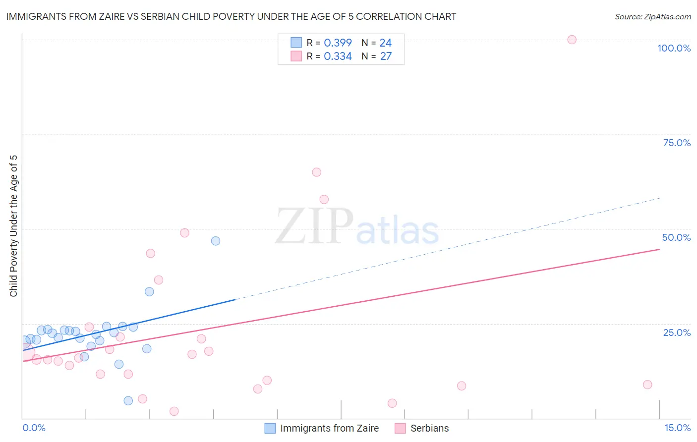 Immigrants from Zaire vs Serbian Child Poverty Under the Age of 5