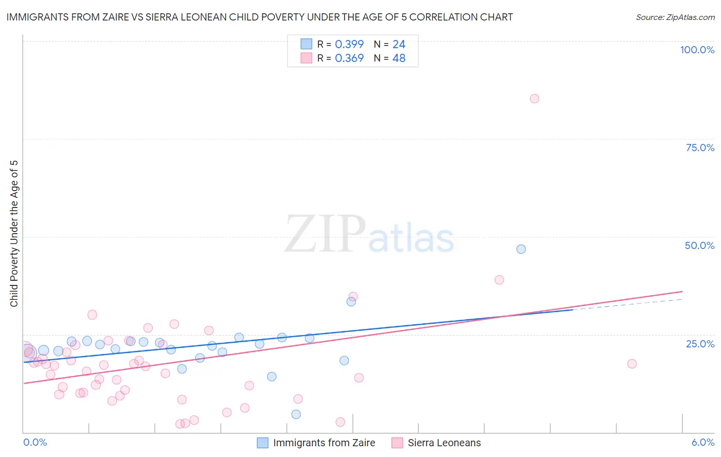 Immigrants from Zaire vs Sierra Leonean Child Poverty Under the Age of 5
