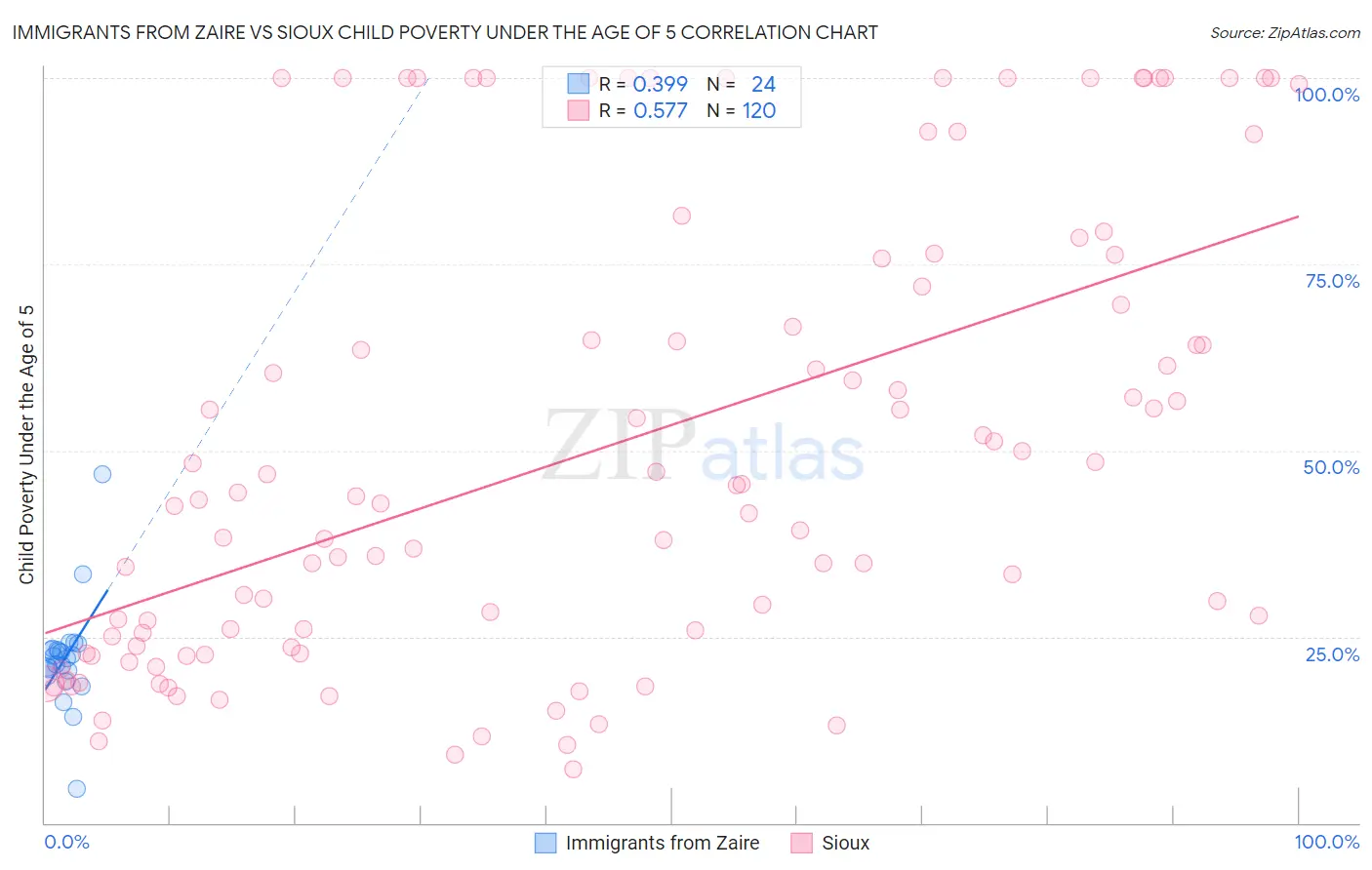 Immigrants from Zaire vs Sioux Child Poverty Under the Age of 5