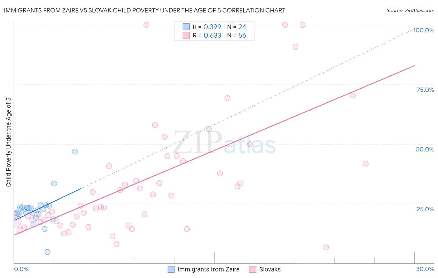 Immigrants from Zaire vs Slovak Child Poverty Under the Age of 5