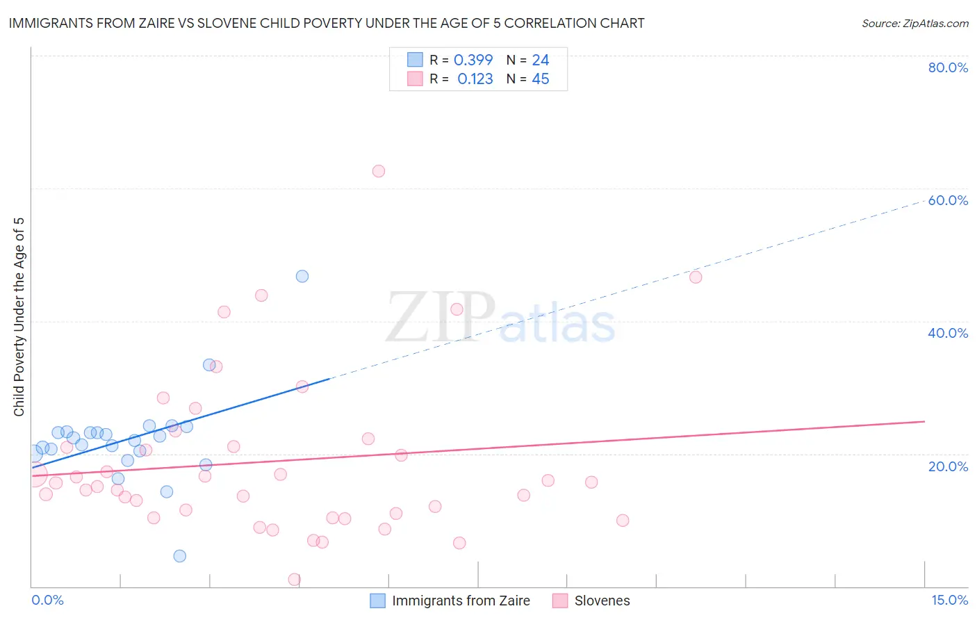 Immigrants from Zaire vs Slovene Child Poverty Under the Age of 5