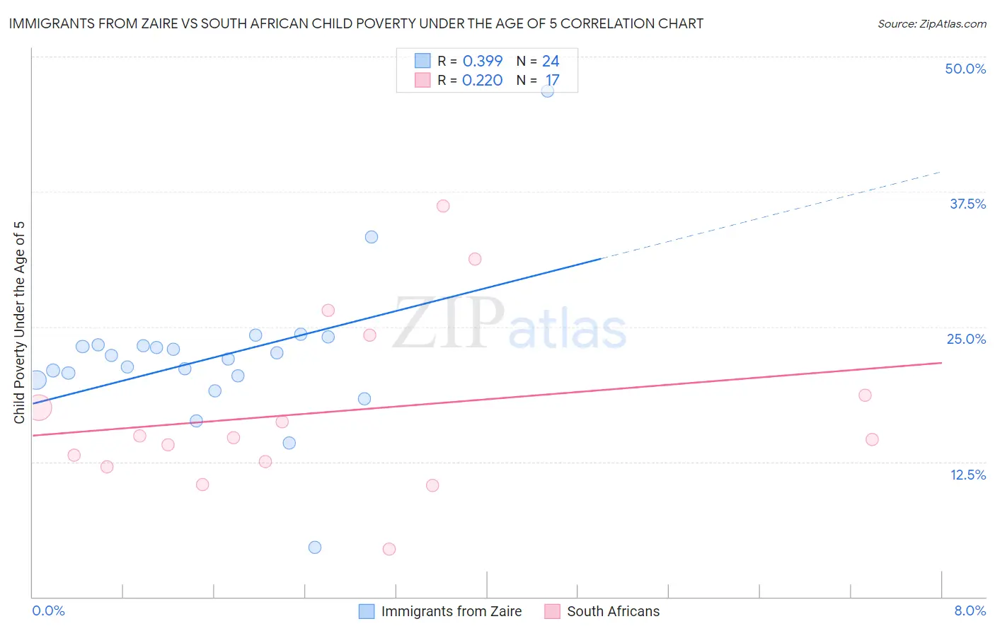 Immigrants from Zaire vs South African Child Poverty Under the Age of 5