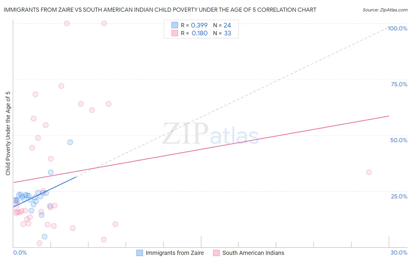 Immigrants from Zaire vs South American Indian Child Poverty Under the Age of 5