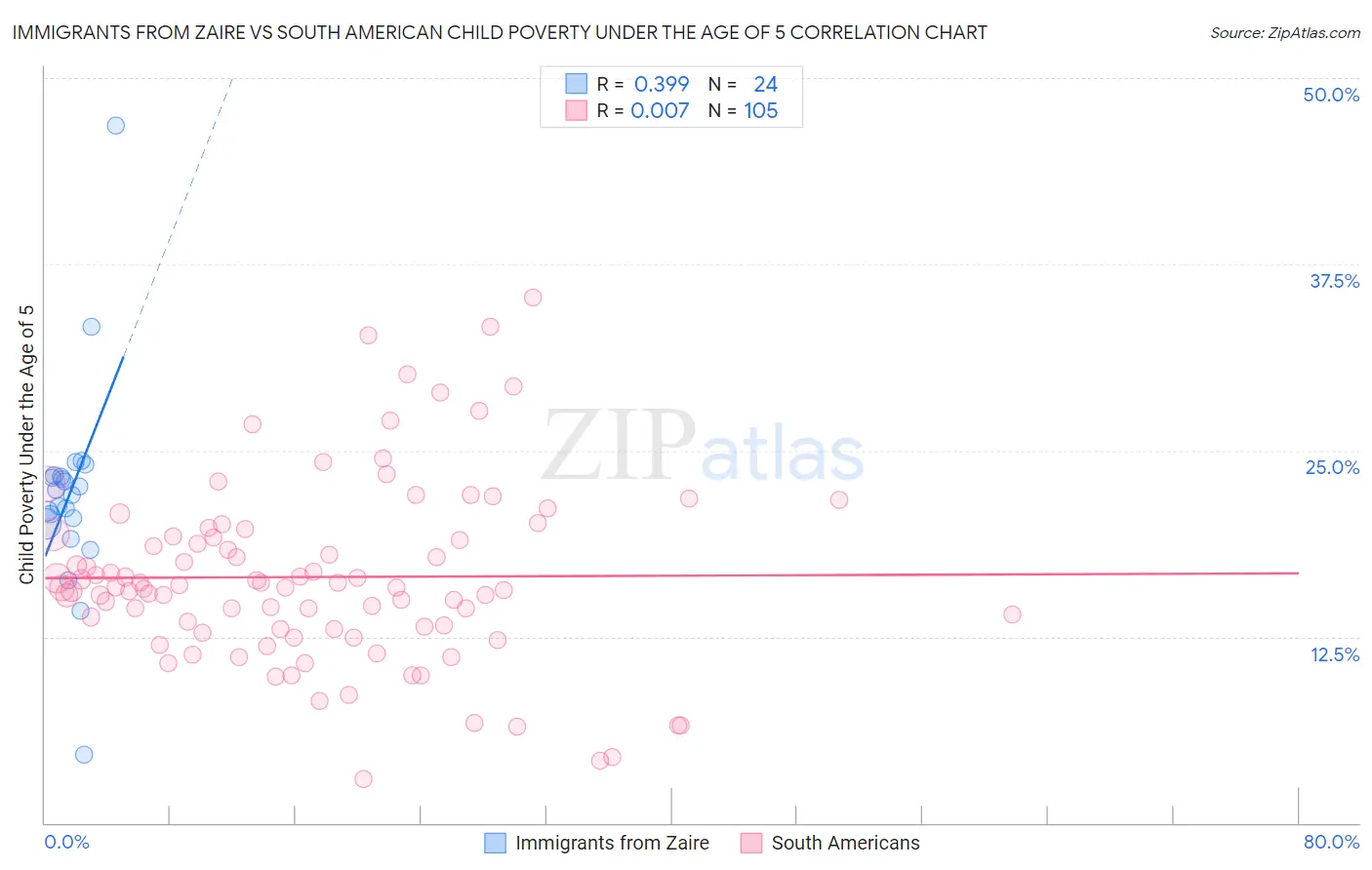 Immigrants from Zaire vs South American Child Poverty Under the Age of 5