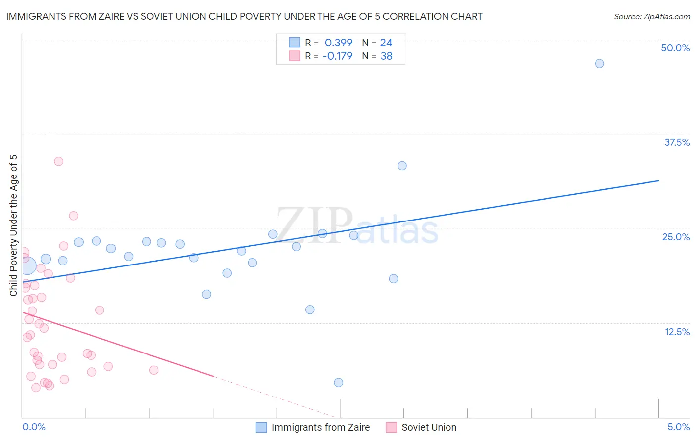 Immigrants from Zaire vs Soviet Union Child Poverty Under the Age of 5