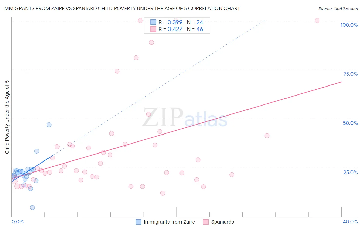 Immigrants from Zaire vs Spaniard Child Poverty Under the Age of 5