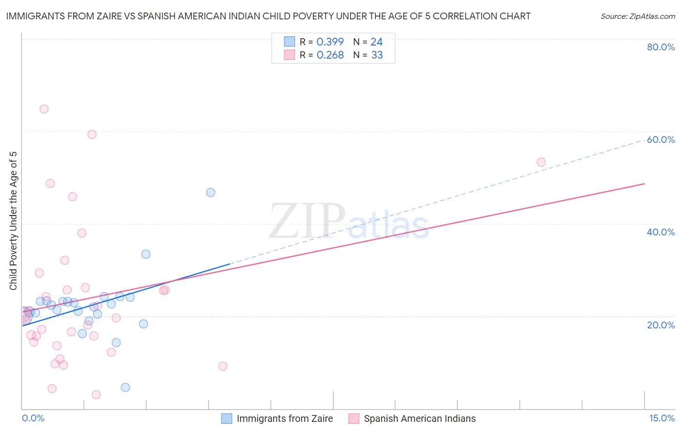 Immigrants from Zaire vs Spanish American Indian Child Poverty Under the Age of 5
