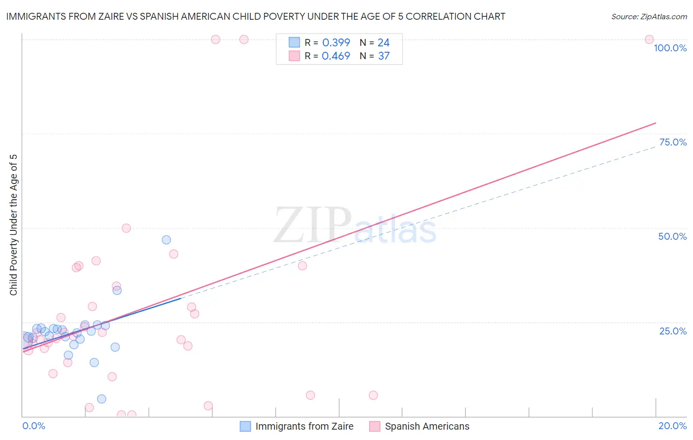 Immigrants from Zaire vs Spanish American Child Poverty Under the Age of 5