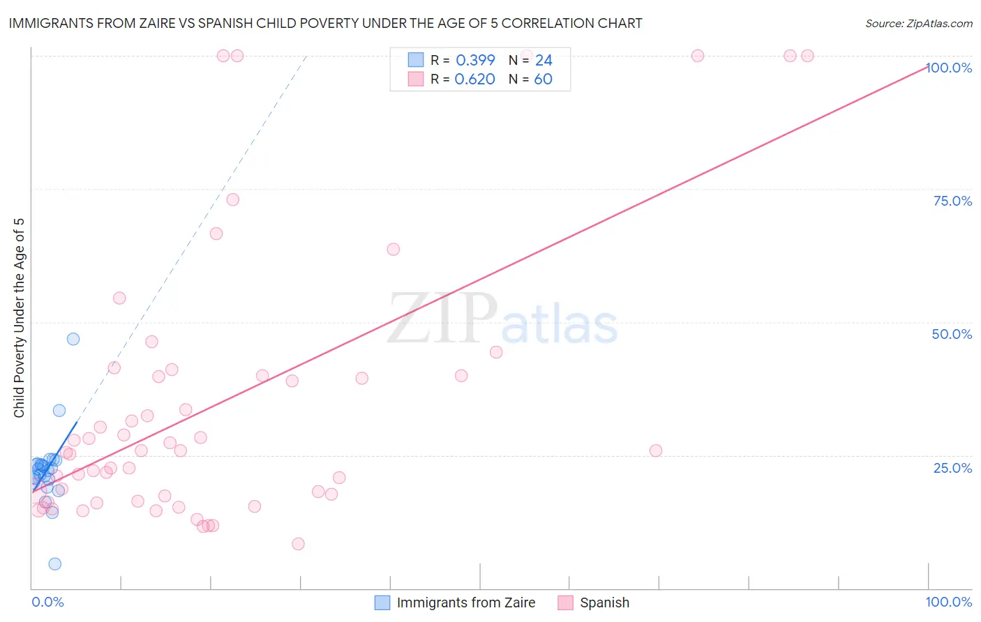 Immigrants from Zaire vs Spanish Child Poverty Under the Age of 5