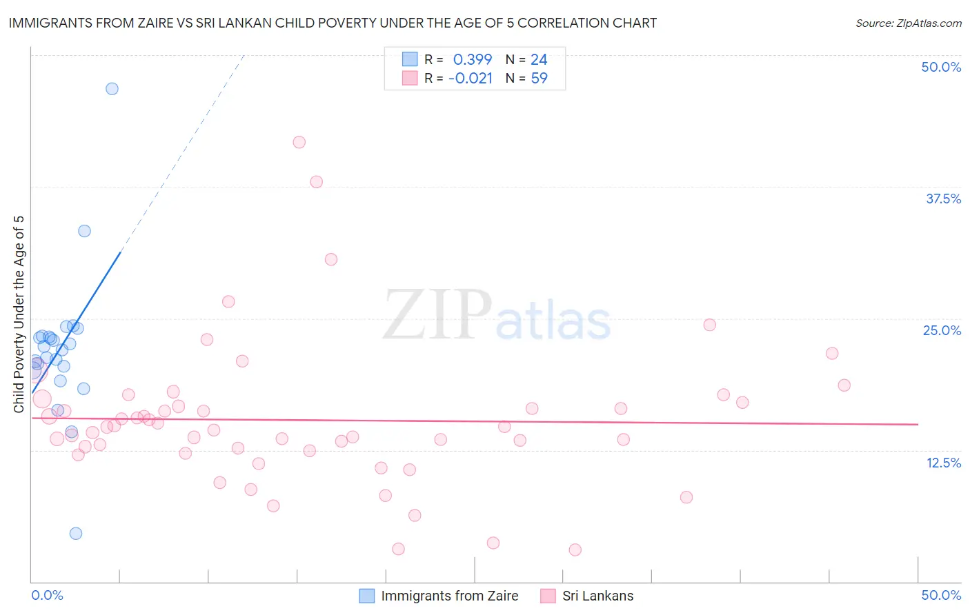 Immigrants from Zaire vs Sri Lankan Child Poverty Under the Age of 5