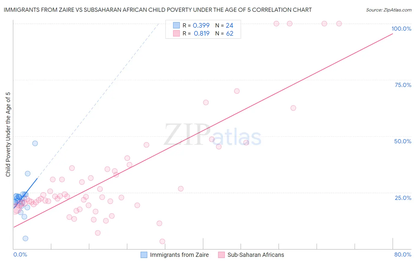 Immigrants from Zaire vs Subsaharan African Child Poverty Under the Age of 5